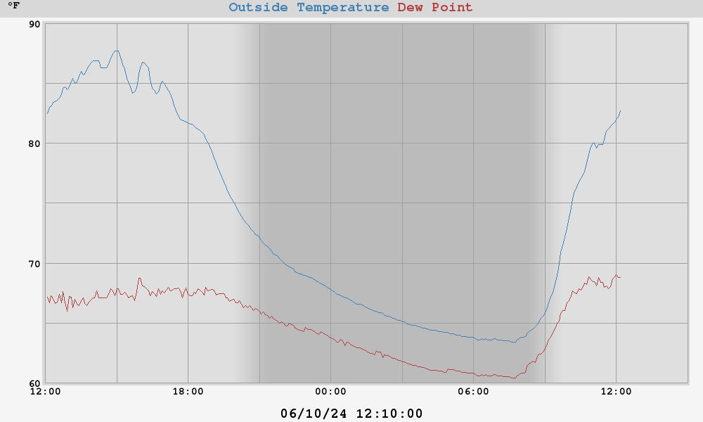 temperatures