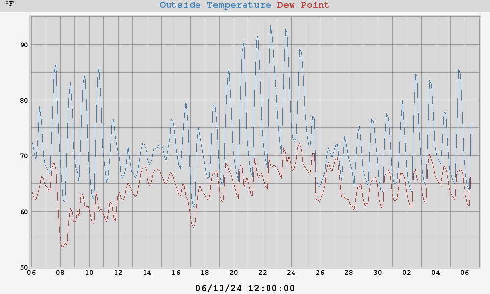 temperatures